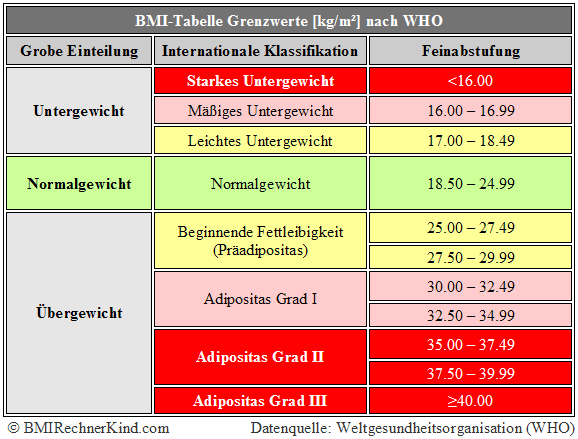 Gewichtstabelle