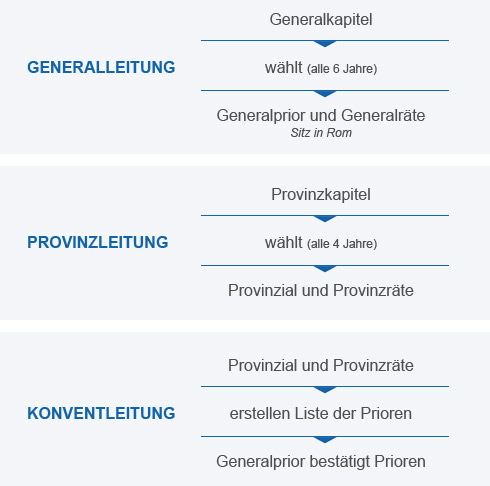 Das Bild zeigt die grundsätzlichen Strukturen unserer Ordensgemeinschaft.