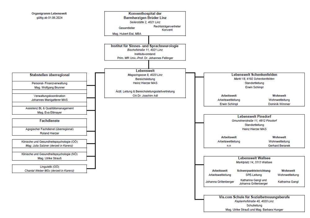 Organigramm der Lebenswelt ab Juni 2024